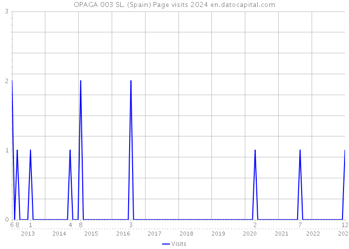 OPAGA 003 SL. (Spain) Page visits 2024 