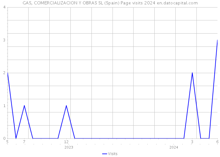 GAS, COMERCIALIZACION Y OBRAS SL (Spain) Page visits 2024 