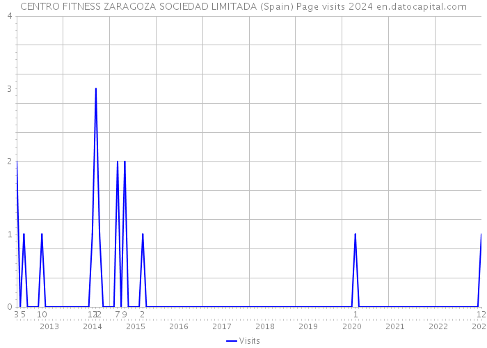 CENTRO FITNESS ZARAGOZA SOCIEDAD LIMITADA (Spain) Page visits 2024 