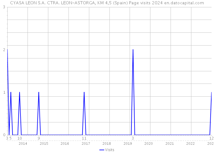 CYASA LEON S.A. CTRA. LEON-ASTORGA, KM 4,5 (Spain) Page visits 2024 