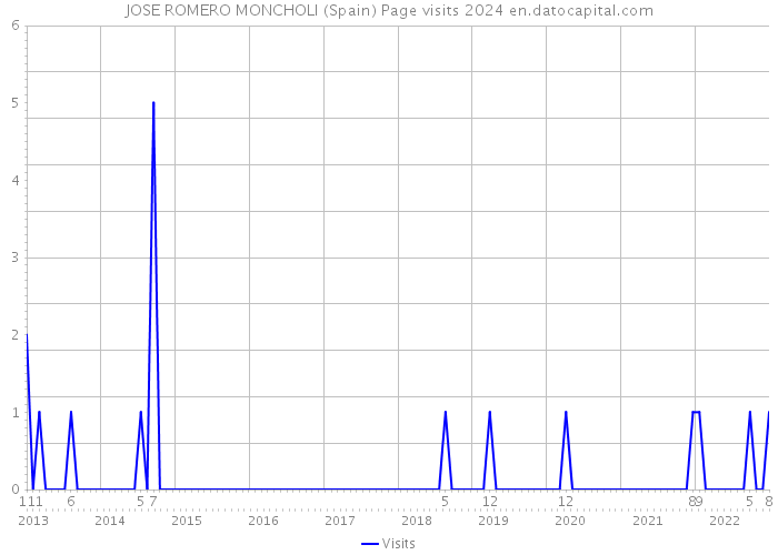 JOSE ROMERO MONCHOLI (Spain) Page visits 2024 