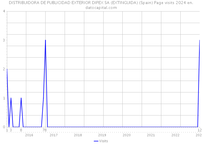 DISTRIBUIDORA DE PUBLICIDAD EXTERIOR DIPEX SA (EXTINGUIDA) (Spain) Page visits 2024 