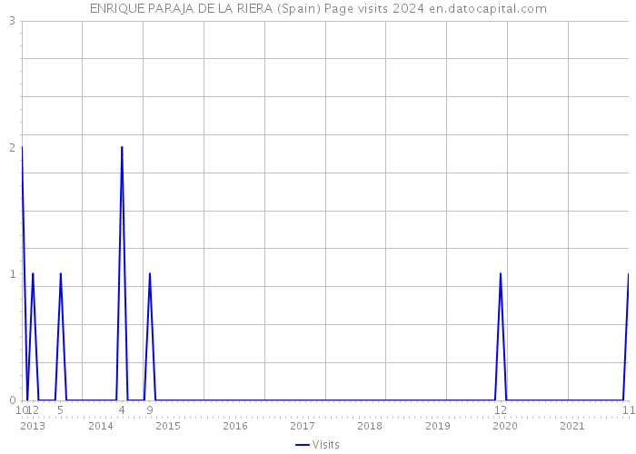 ENRIQUE PARAJA DE LA RIERA (Spain) Page visits 2024 