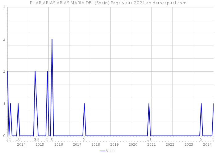 PILAR ARIAS ARIAS MARIA DEL (Spain) Page visits 2024 