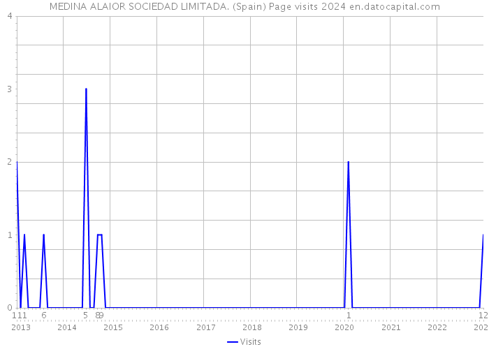 MEDINA ALAIOR SOCIEDAD LIMITADA. (Spain) Page visits 2024 