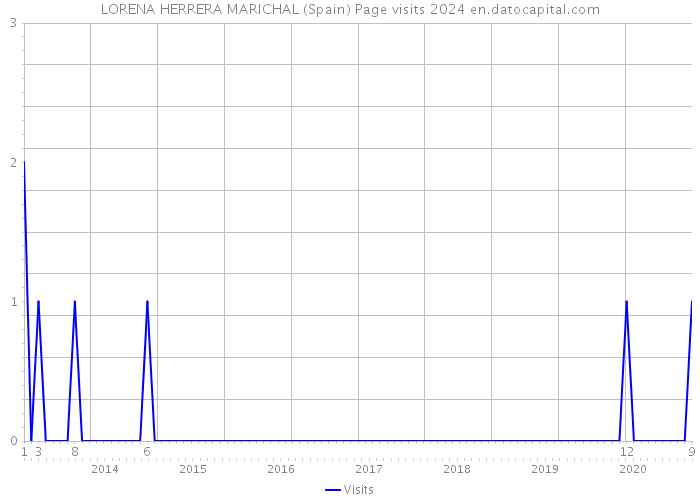LORENA HERRERA MARICHAL (Spain) Page visits 2024 