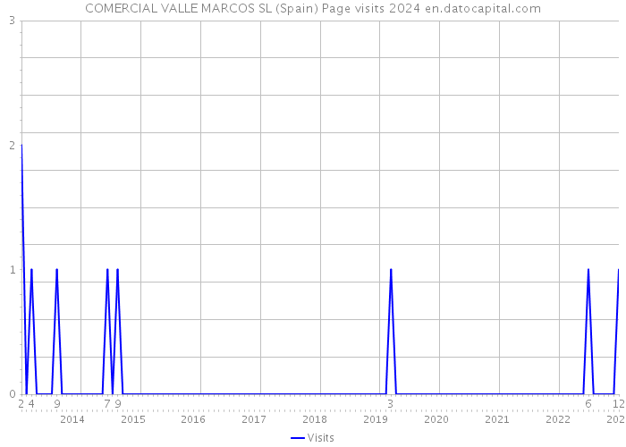 COMERCIAL VALLE MARCOS SL (Spain) Page visits 2024 