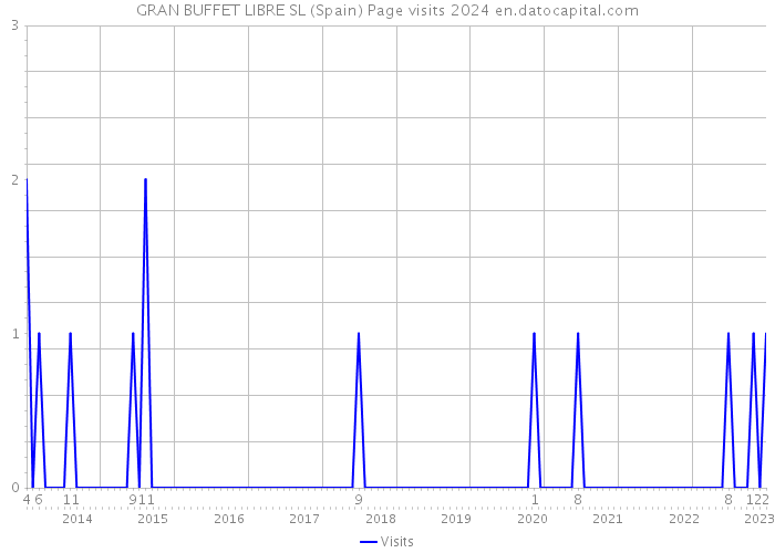 GRAN BUFFET LIBRE SL (Spain) Page visits 2024 