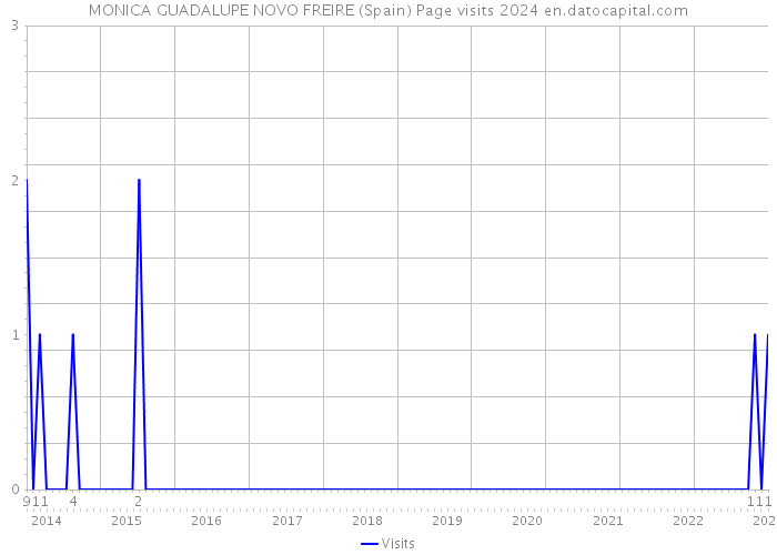 MONICA GUADALUPE NOVO FREIRE (Spain) Page visits 2024 