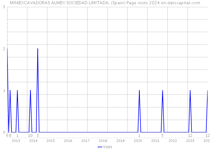 MINIEXCAVADORAS ALMEX SOCIEDAD LIMITADA. (Spain) Page visits 2024 