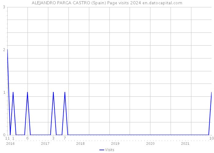 ALEJANDRO PARGA CASTRO (Spain) Page visits 2024 