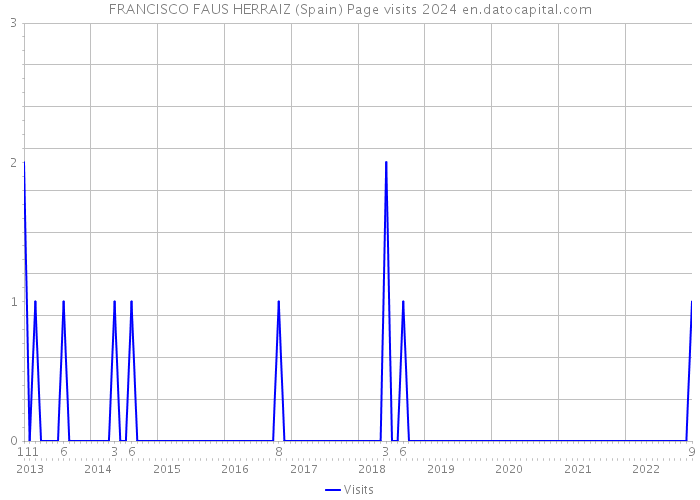 FRANCISCO FAUS HERRAIZ (Spain) Page visits 2024 