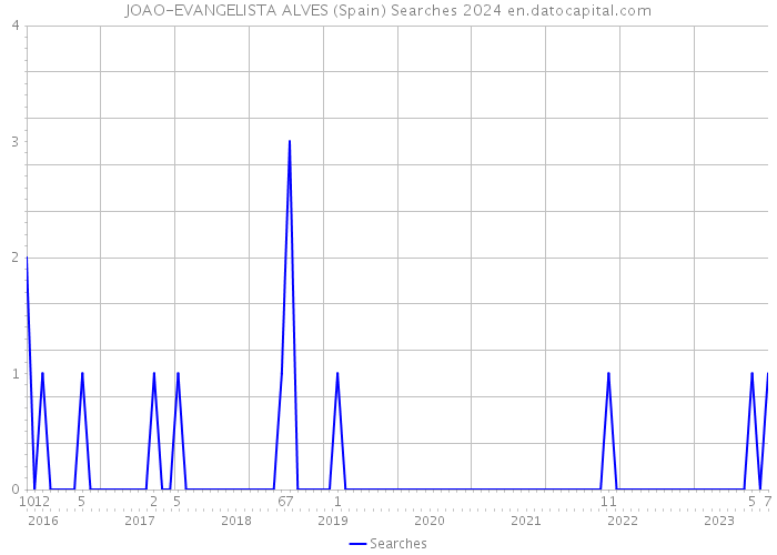 JOAO-EVANGELISTA ALVES (Spain) Searches 2024 