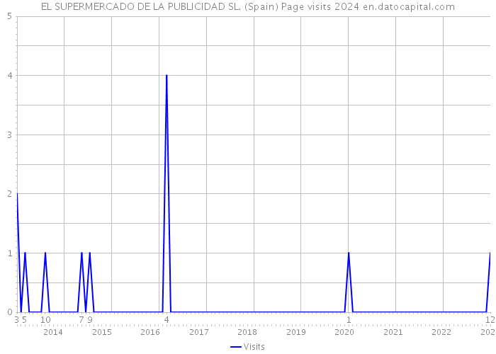 EL SUPERMERCADO DE LA PUBLICIDAD SL. (Spain) Page visits 2024 