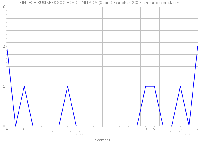 FINTECH BUSINESS SOCIEDAD LIMITADA (Spain) Searches 2024 