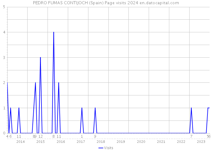 PEDRO FUMAS CONTIJOCH (Spain) Page visits 2024 