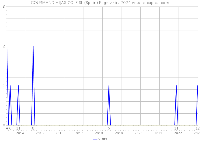 GOURMAND MIJAS GOLF SL (Spain) Page visits 2024 