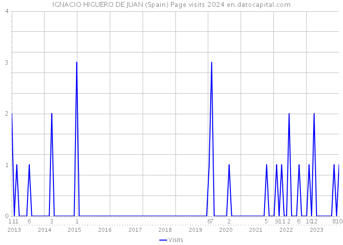 IGNACIO HIGUERO DE JUAN (Spain) Page visits 2024 