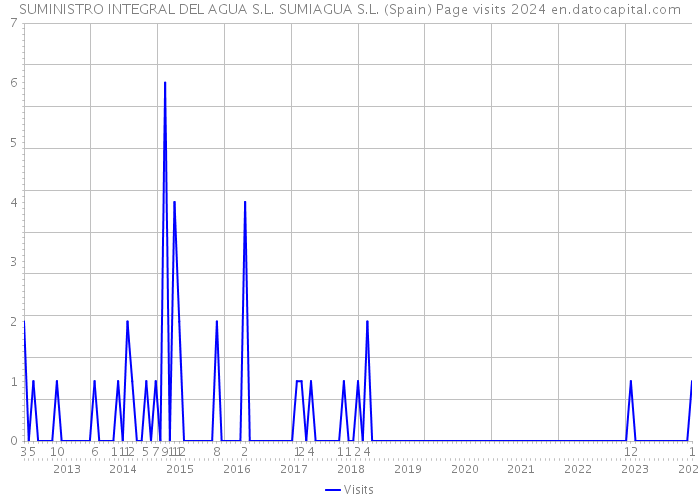 SUMINISTRO INTEGRAL DEL AGUA S.L. SUMIAGUA S.L. (Spain) Page visits 2024 