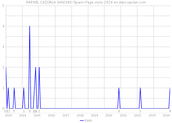 RAFAEL CAZORLA SANCHIS (Spain) Page visits 2024 