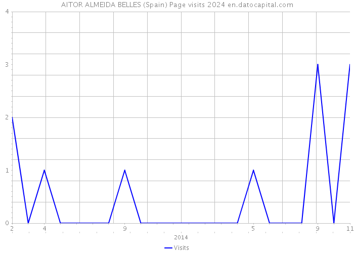 AITOR ALMEIDA BELLES (Spain) Page visits 2024 