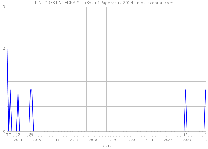 PINTORES LAPIEDRA S.L. (Spain) Page visits 2024 
