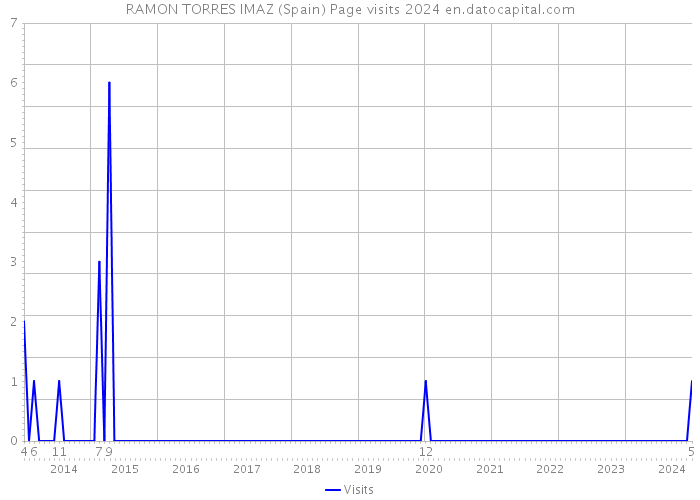 RAMON TORRES IMAZ (Spain) Page visits 2024 