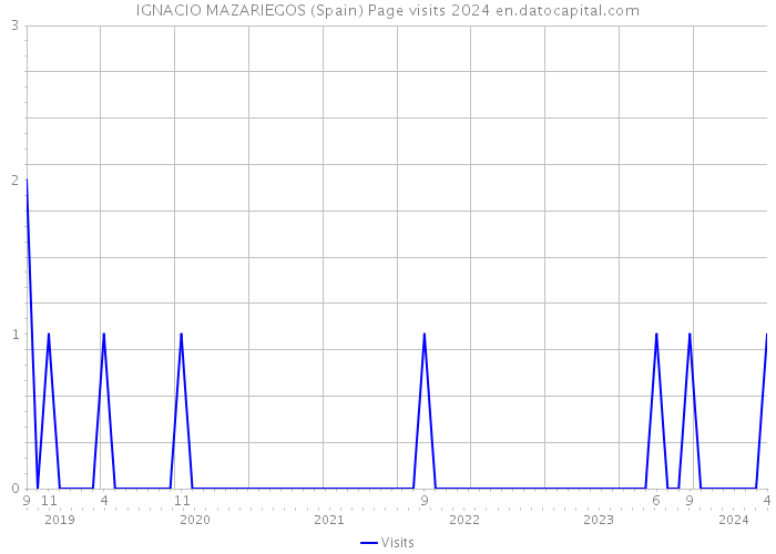 IGNACIO MAZARIEGOS (Spain) Page visits 2024 