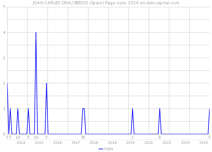 JOAN CARLES GRAU BEDOS (Spain) Page visits 2024 