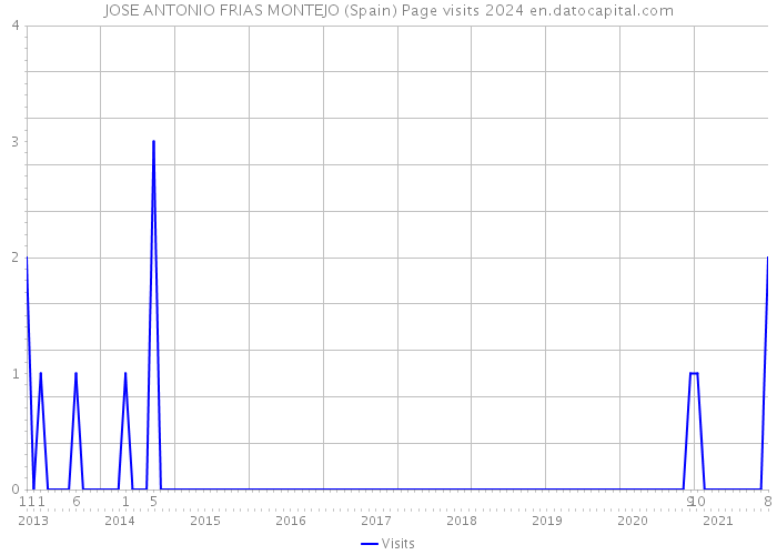 JOSE ANTONIO FRIAS MONTEJO (Spain) Page visits 2024 