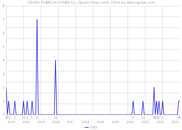 CEVISA FABRICACIONES S.L. (Spain) Page visits 2024 