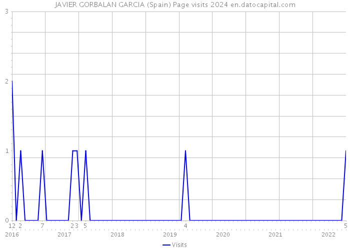 JAVIER GORBALAN GARCIA (Spain) Page visits 2024 