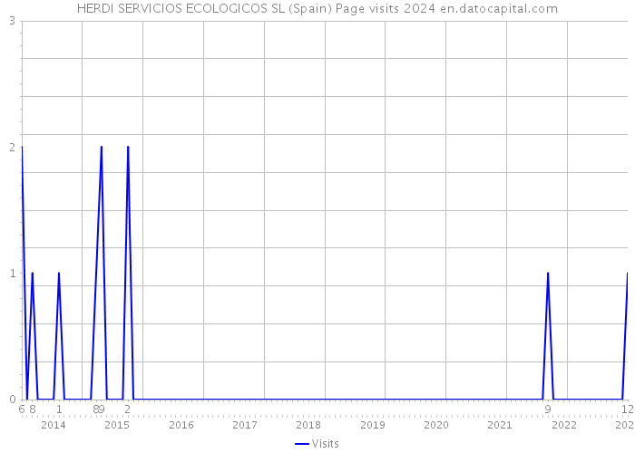 HERDI SERVICIOS ECOLOGICOS SL (Spain) Page visits 2024 