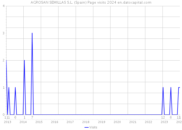AGROSAN SEMILLAS S.L. (Spain) Page visits 2024 
