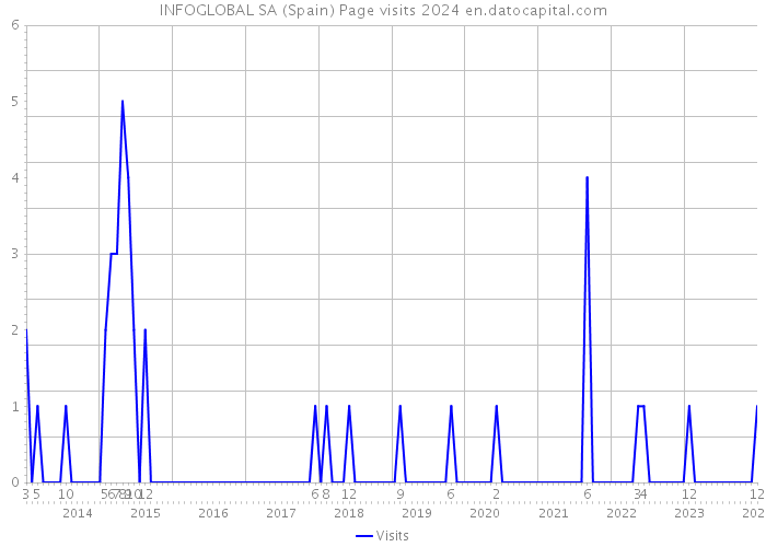 INFOGLOBAL SA (Spain) Page visits 2024 