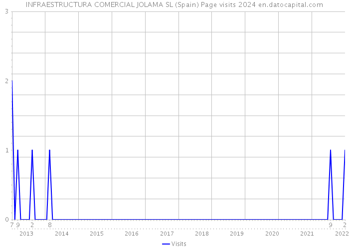 INFRAESTRUCTURA COMERCIAL JOLAMA SL (Spain) Page visits 2024 