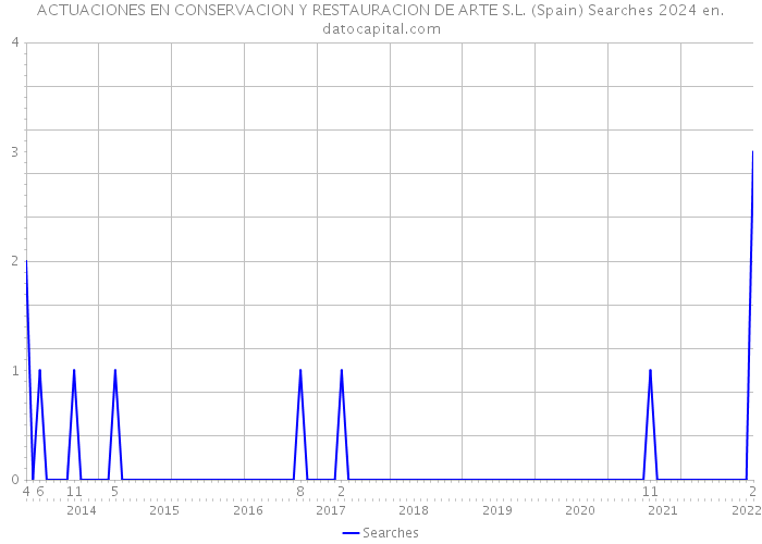 ACTUACIONES EN CONSERVACION Y RESTAURACION DE ARTE S.L. (Spain) Searches 2024 