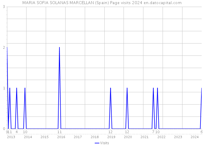 MARIA SOFIA SOLANAS MARCELLAN (Spain) Page visits 2024 