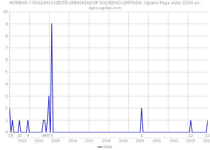 MORENO Y ROLDAN AGENTE URBANIZADOR SOCIEDAD LIMITADA. (Spain) Page visits 2024 