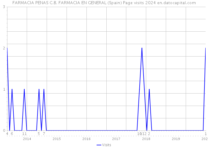 FARMACIA PENAS C.B. FARMACIA EN GENERAL (Spain) Page visits 2024 