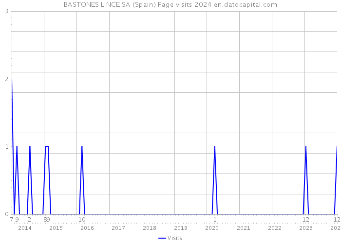 BASTONES LINCE SA (Spain) Page visits 2024 