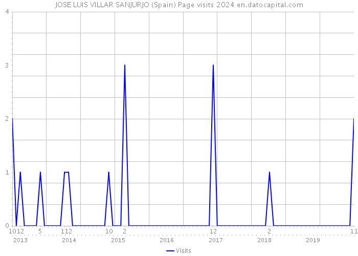 JOSE LUIS VILLAR SANJURJO (Spain) Page visits 2024 
