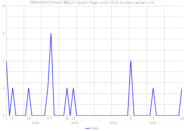 FERNANDO PALAU BELLO (Spain) Page visits 2024 