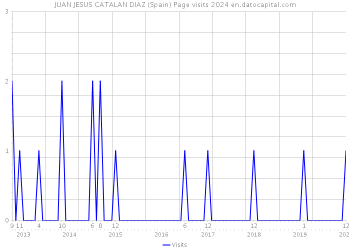 JUAN JESUS CATALAN DIAZ (Spain) Page visits 2024 
