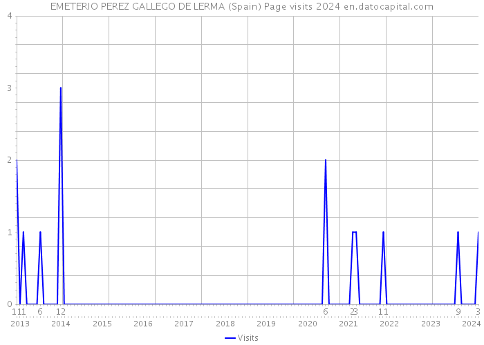 EMETERIO PEREZ GALLEGO DE LERMA (Spain) Page visits 2024 