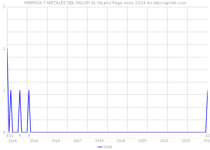 HIERROS Y METALES DEL NALON SL (Spain) Page visits 2024 