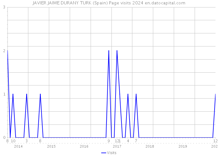 JAVIER JAIME DURANY TURK (Spain) Page visits 2024 