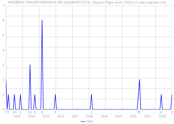 MADERAS TRANSFORMADAS DE VALDEARCOS SL. (Spain) Page visits 2024 