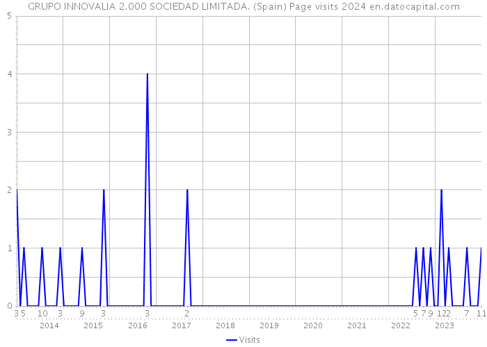 GRUPO INNOVALIA 2.000 SOCIEDAD LIMITADA. (Spain) Page visits 2024 