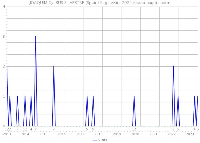 JOAQUIM QUIBUS SILVESTRE (Spain) Page visits 2024 